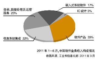 8月我國信息技術咨詢服務與運營服務實現(xiàn)快速發(fā)展
